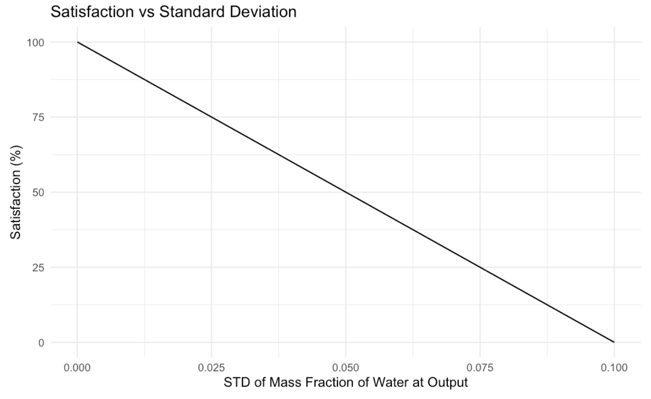 Satisfaction curve for standard deviation