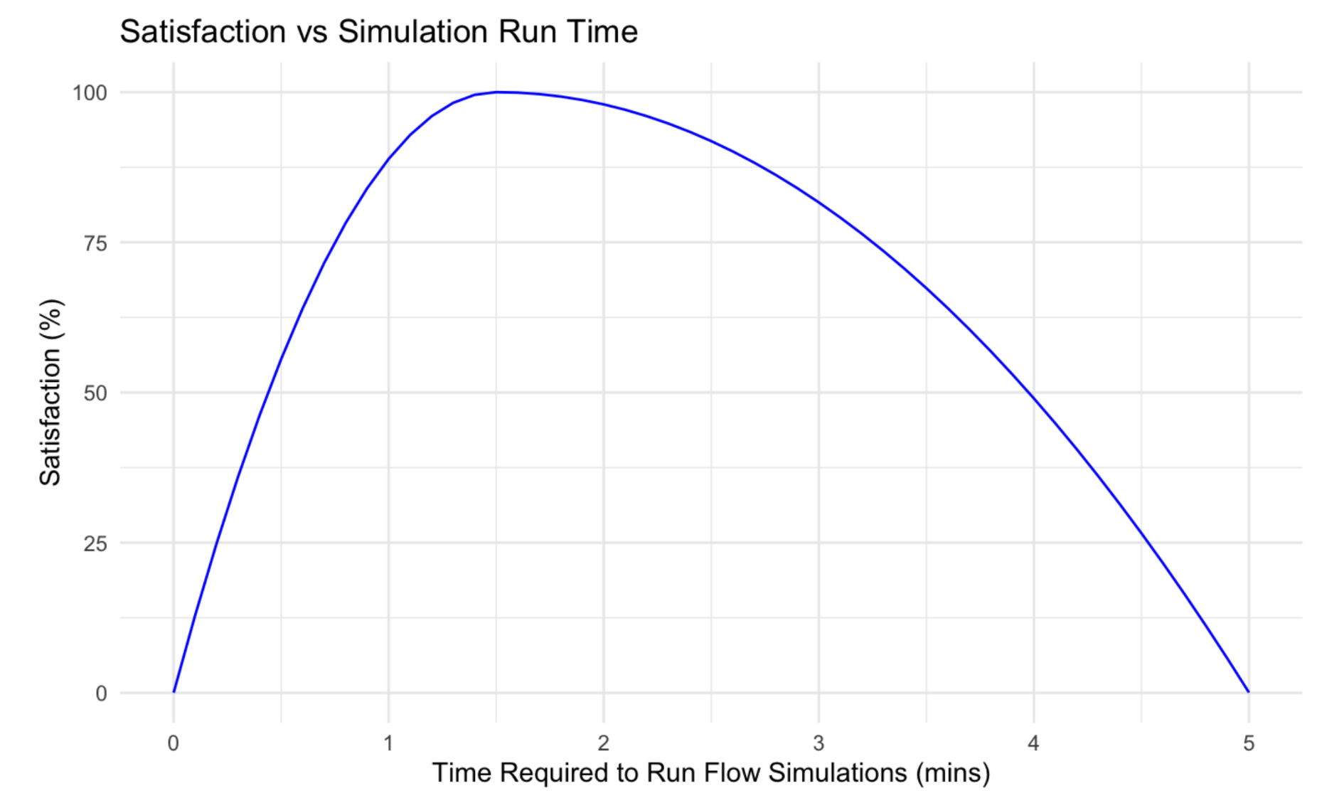 Satisfaction curve for simulation runtime