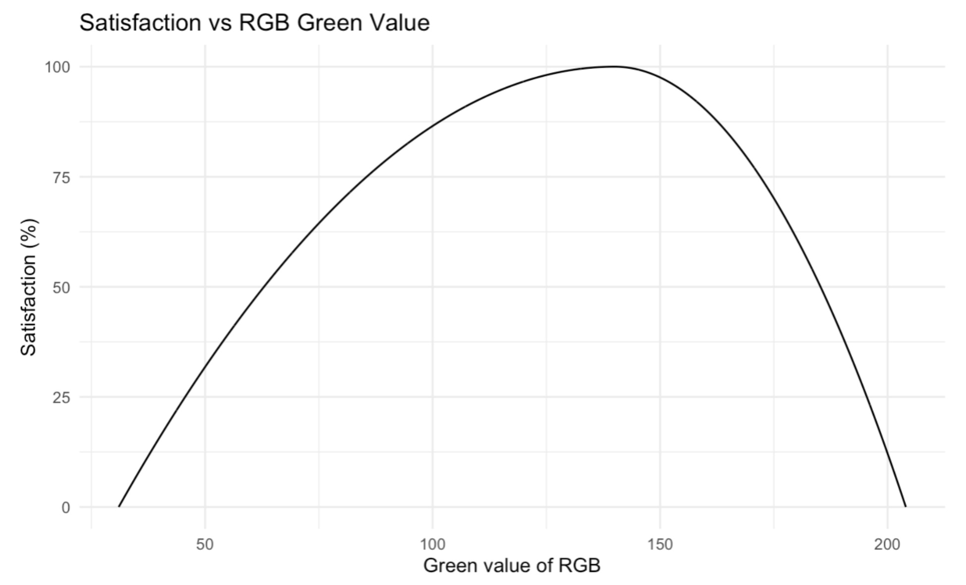 Satisfaction curve for color measurement