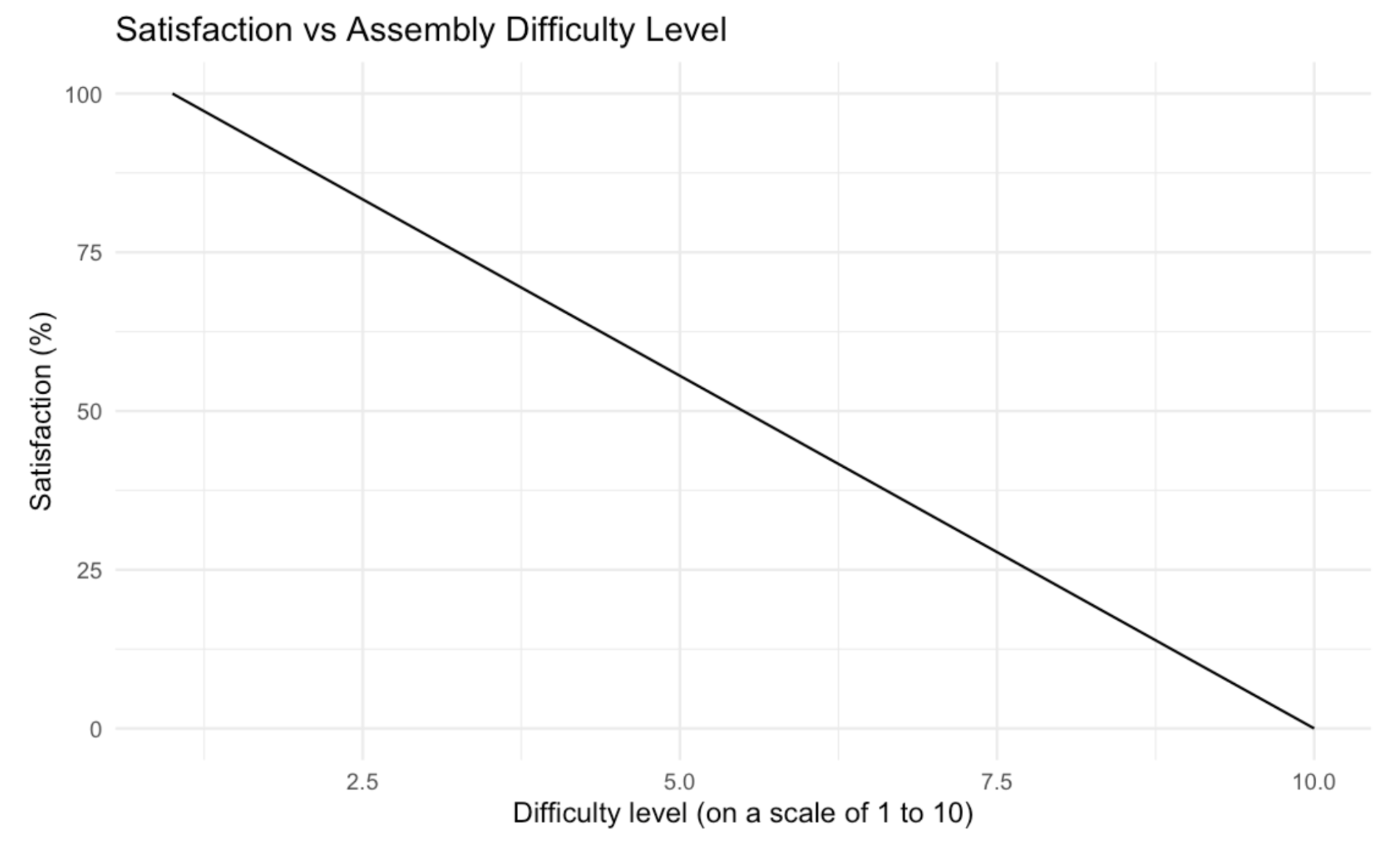 Satisfaction curve for assembly difficulty