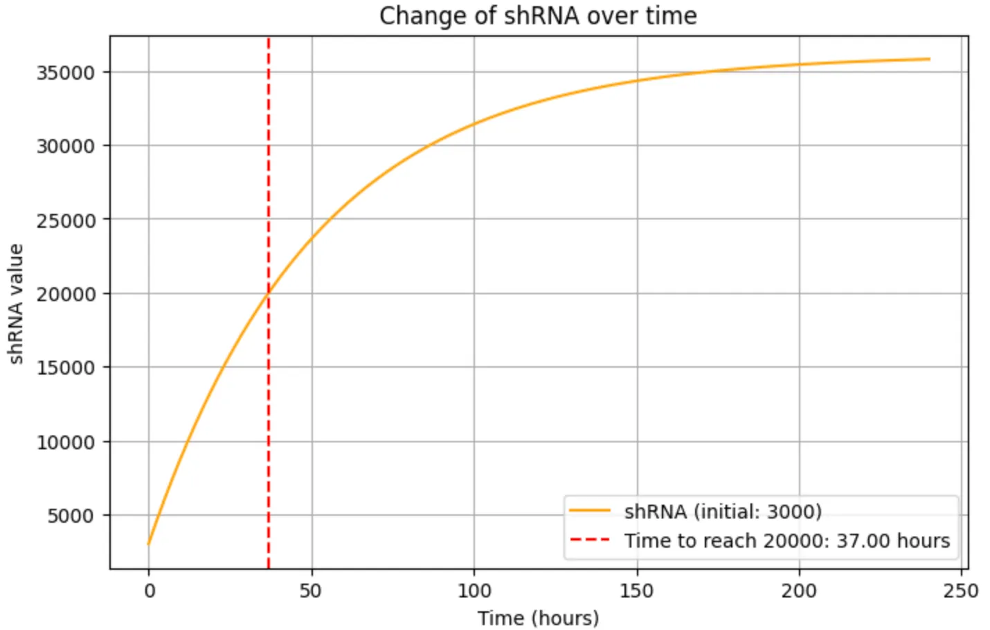 Figure 2. Changes in intracellular shRNA levels