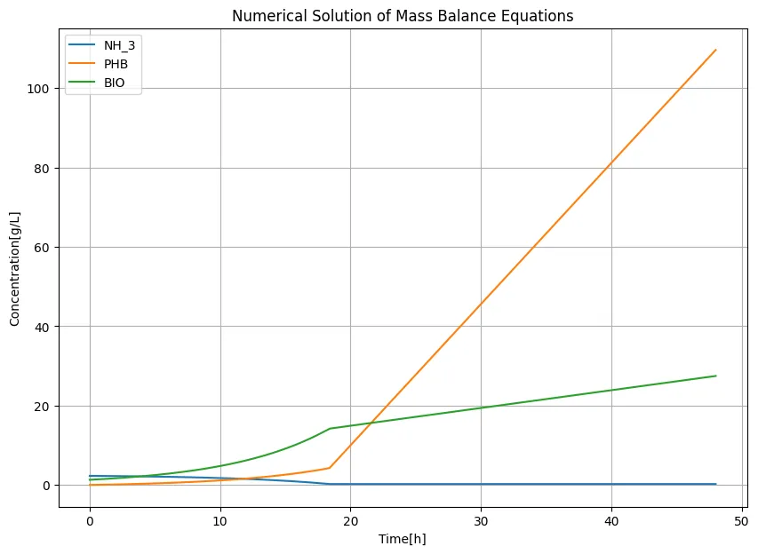 Figure 3. Changes in NH₃, PHB, and biomass under Prof. Taguchi's cultivation conditions