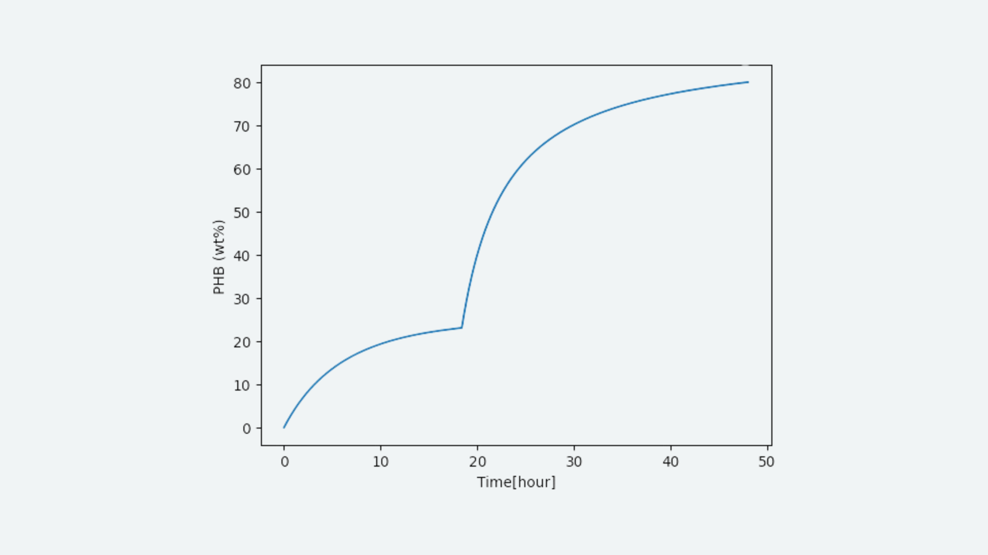 Figure 4. Changes in PHB content under Prof. Taguchi's cultivation conditions