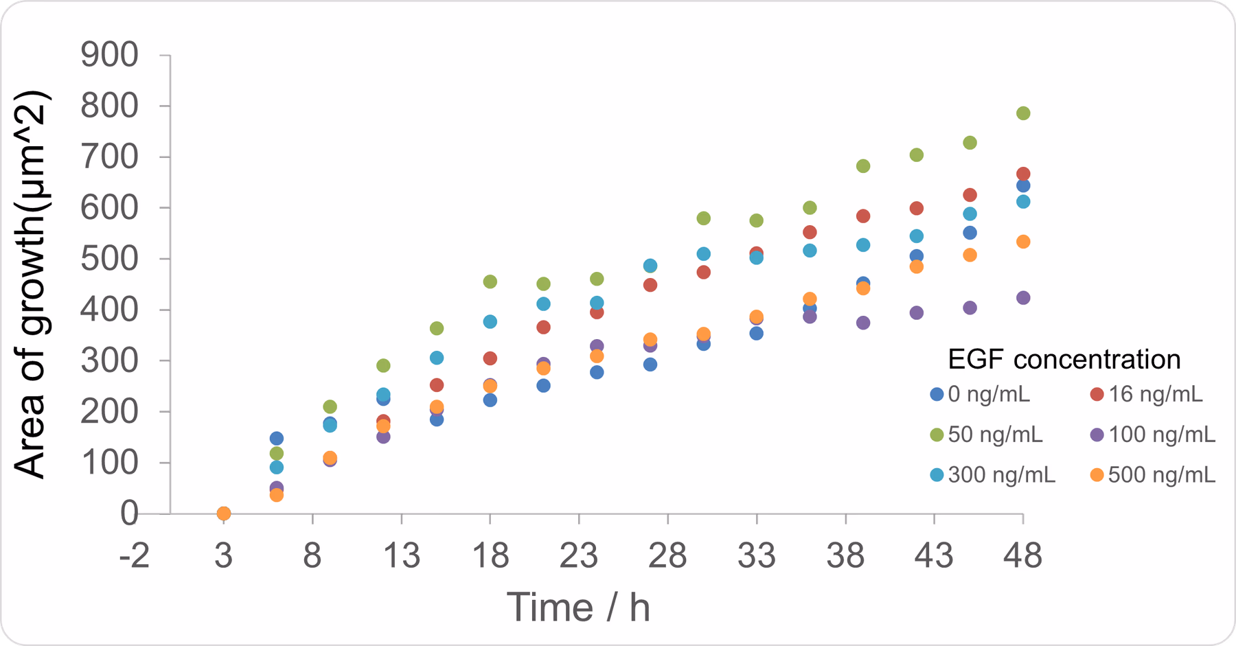 Figure38. EGF concentration and cell area increase.
