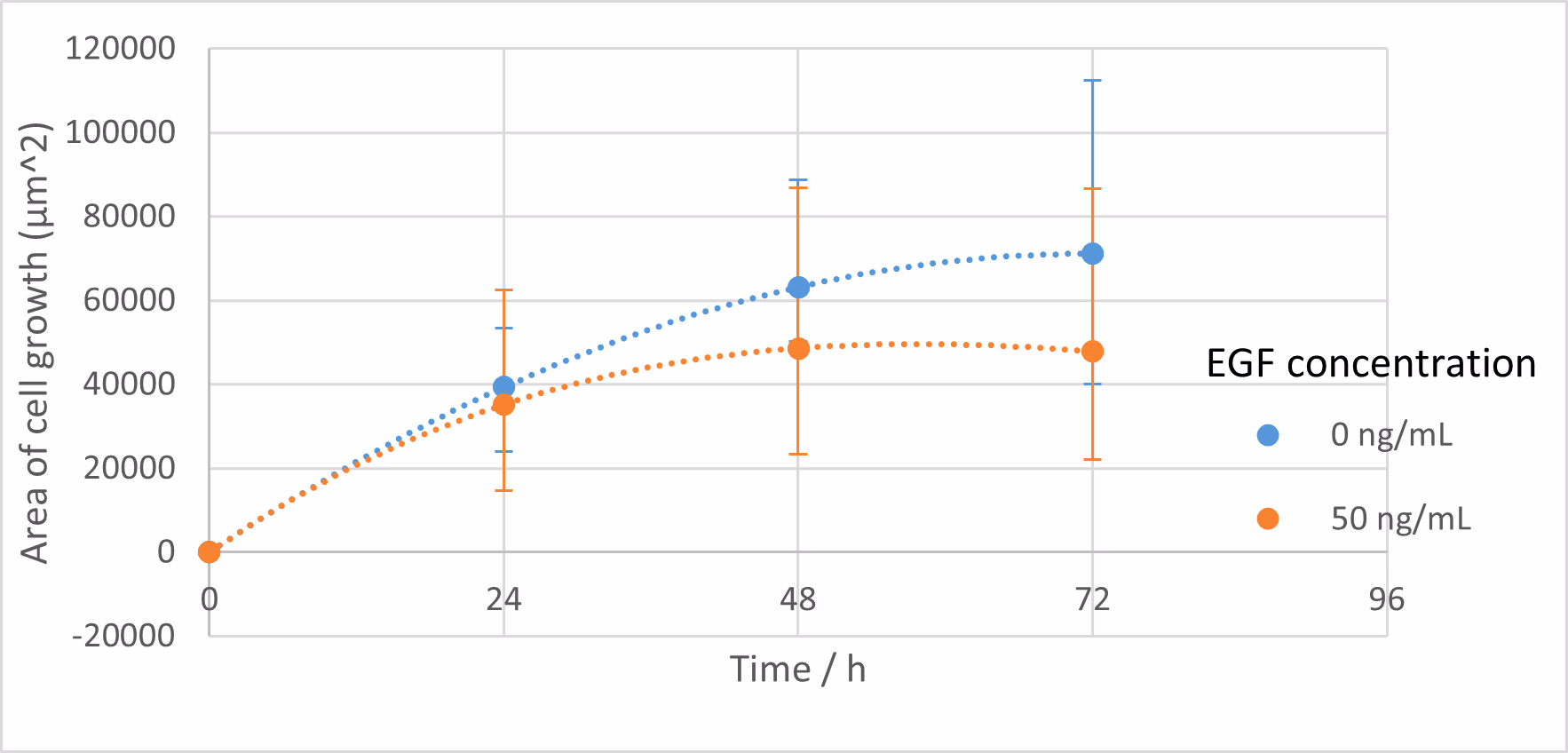 Figure22. EGF concentration and cell area increase. The error bars indicate the maximum values of the measured data.