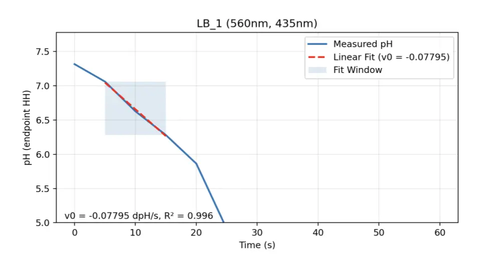 Output from the pipeline's assay stage .Dual-λ phenol-red measurements are mapped to pH; the early linear portion (shaded) gives v_0 with R^2. These rates become the inputs for Stage 2 Michaelis–Menten fitting.
