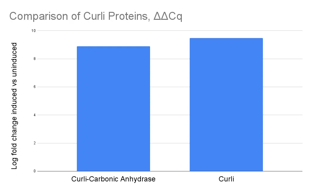 comparison of curli proteins: curli is higher than curli carbonic anhydrase in log fold change
