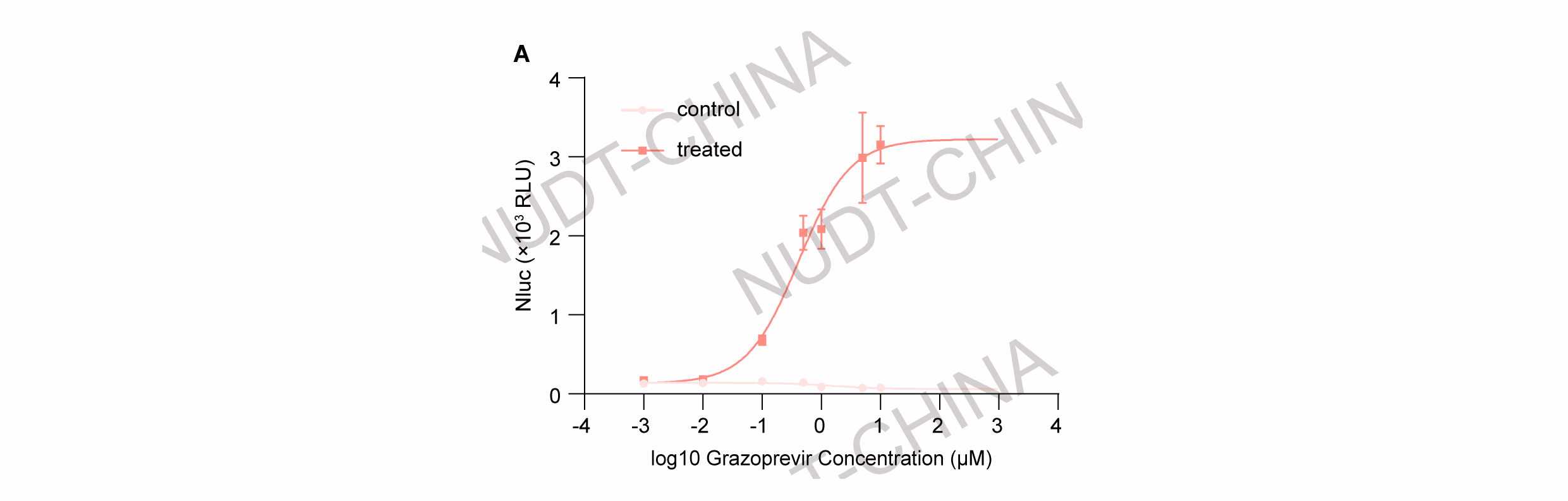 Dose-dependent secretion response