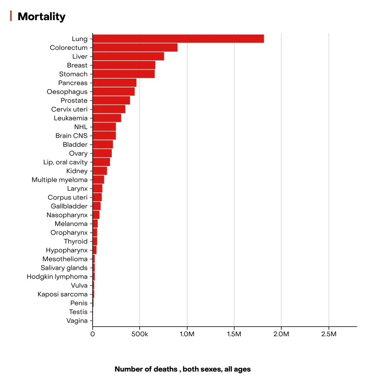 Cancer mortality worldwide 2022