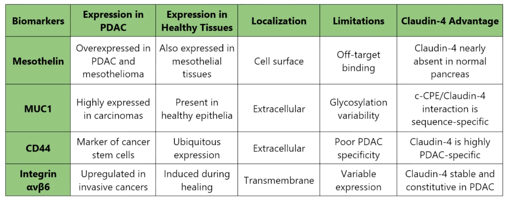 PDAC biomarkers comparison