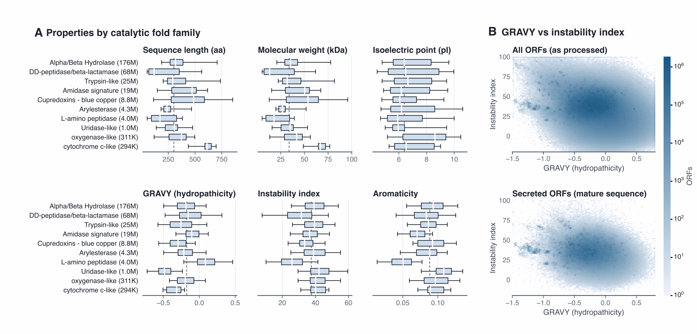 (A) Box plots of sequence length, molecular weight, isoelectric point, GRAVY, instability index and aromaticity for ten catalytic fold families; (B) density plots of GRAVY against instability index for all ORFs and for mature secreted ORFs.