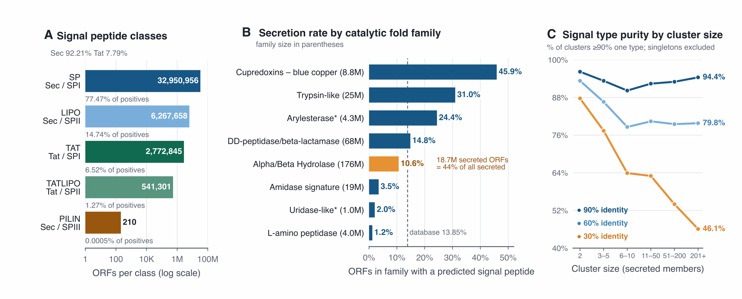 Three panels: (A) log-scale bar chart of PETadex ORFs per signal peptide class, dominated by Sec/SPI; (B) secretion rate by catalytic fold family, from 45.9% in cupredoxins to 1.2% in L-amino peptidases against a 13.85% database average; (C) share of clusters with at least 90% one signal type, falling with cluster size most steeply at 30% identity.