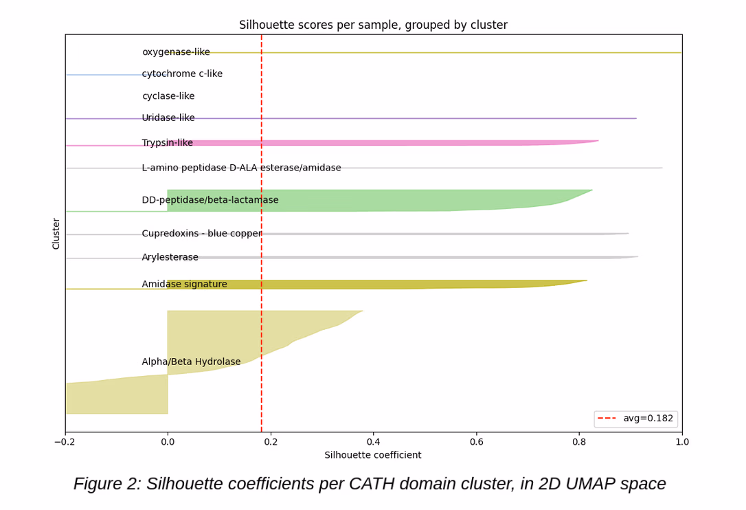 Silhouette scores per CATH domain