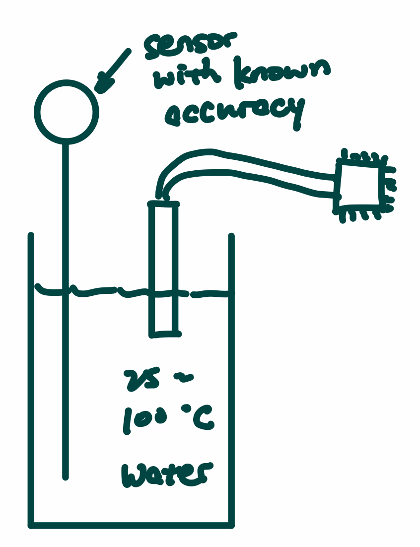 Temperature sensor validation setup
