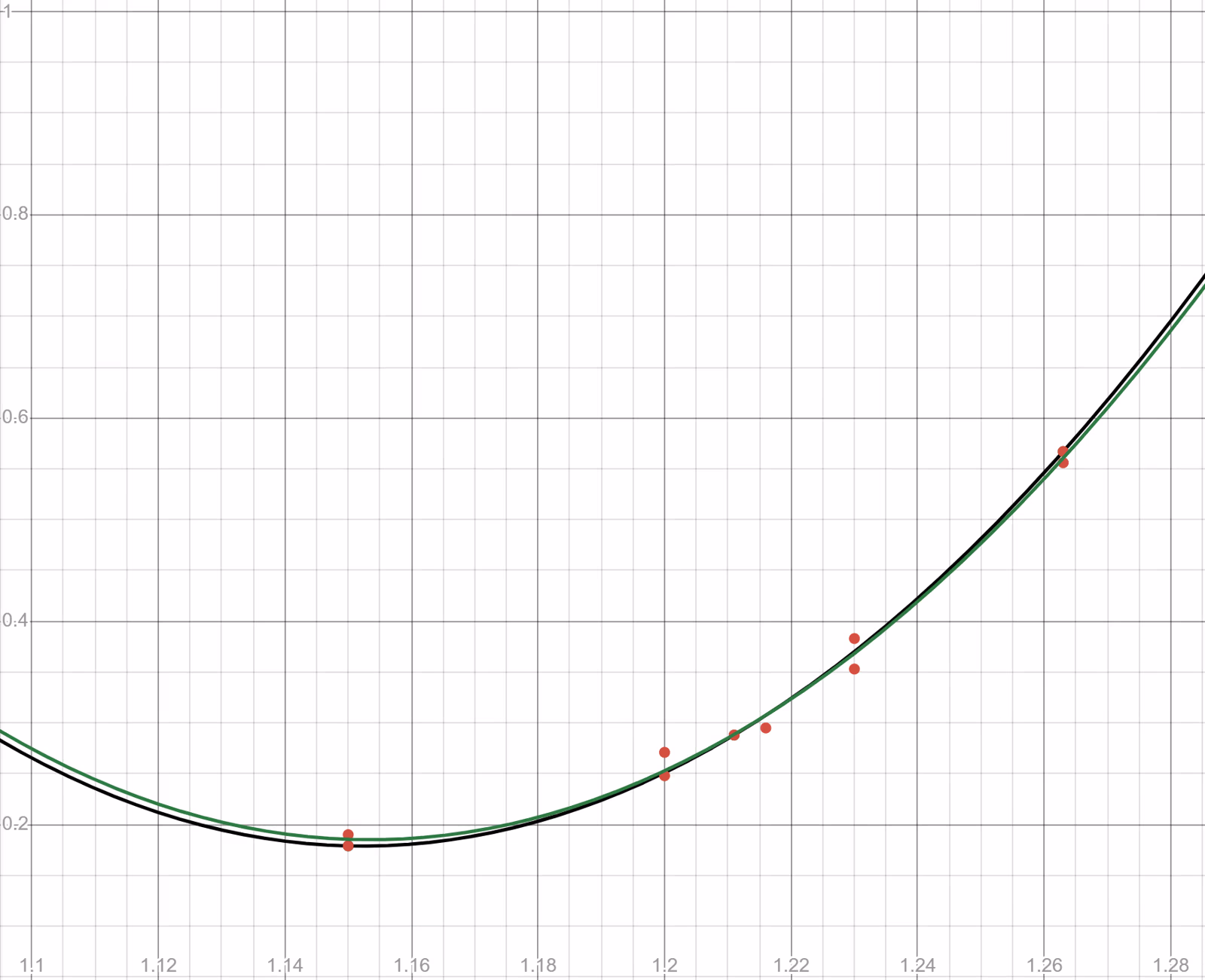 Calibration curves from all points and from three points
