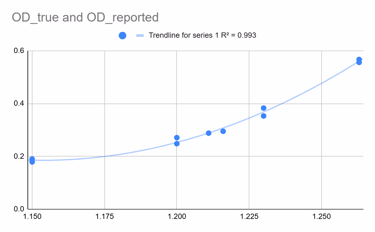 OD true vs reported chart
