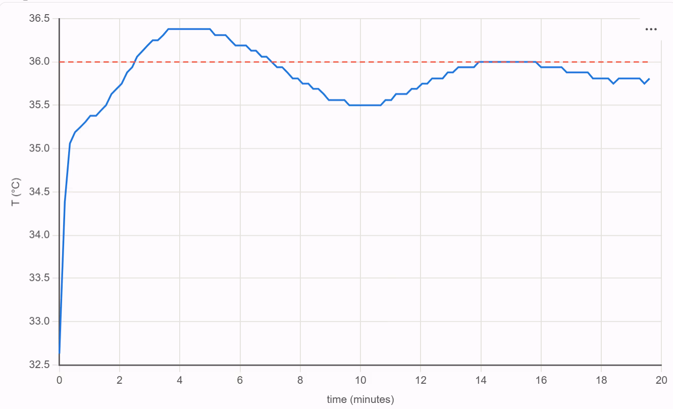 Temperature trace during PID testing