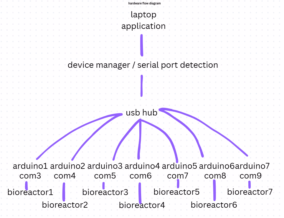 Diagram of a laptop app connected to several reactors through a USB hub