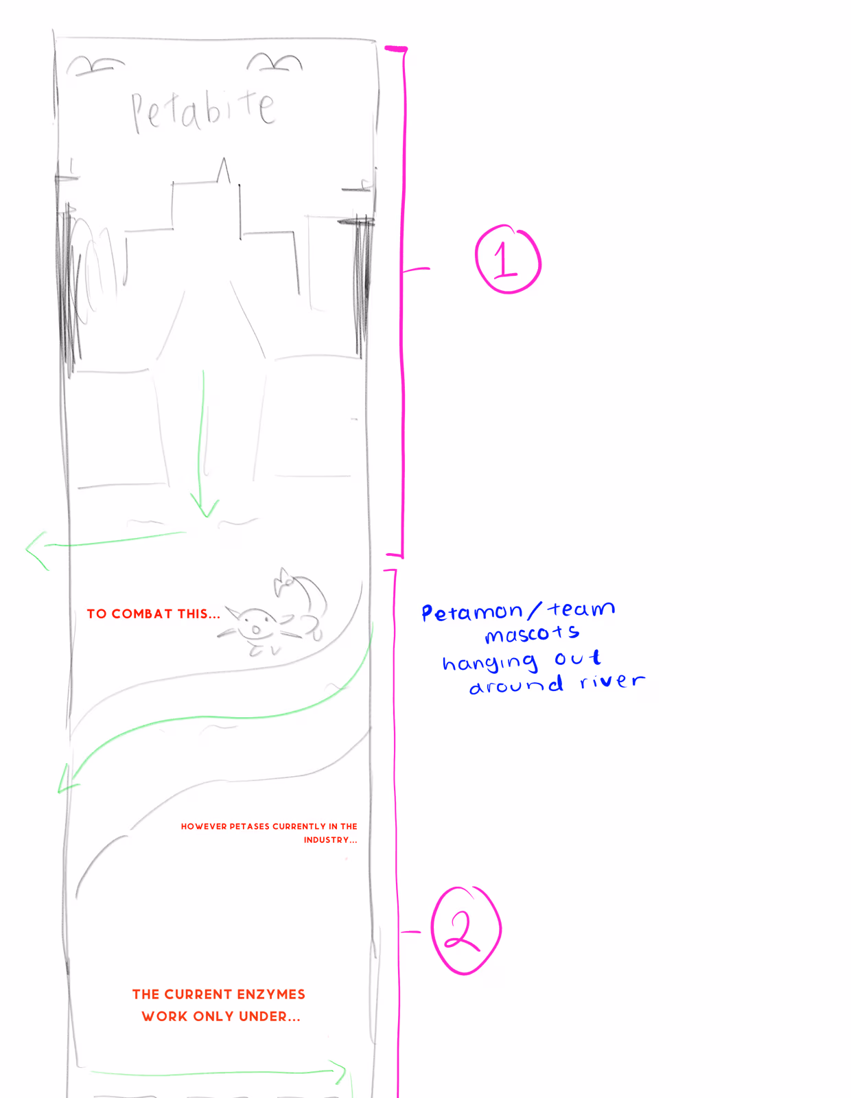 Pencil storyboard of the homepage scroll, with numbered sections and handwritten notes about PETamon, a world map and the bottle