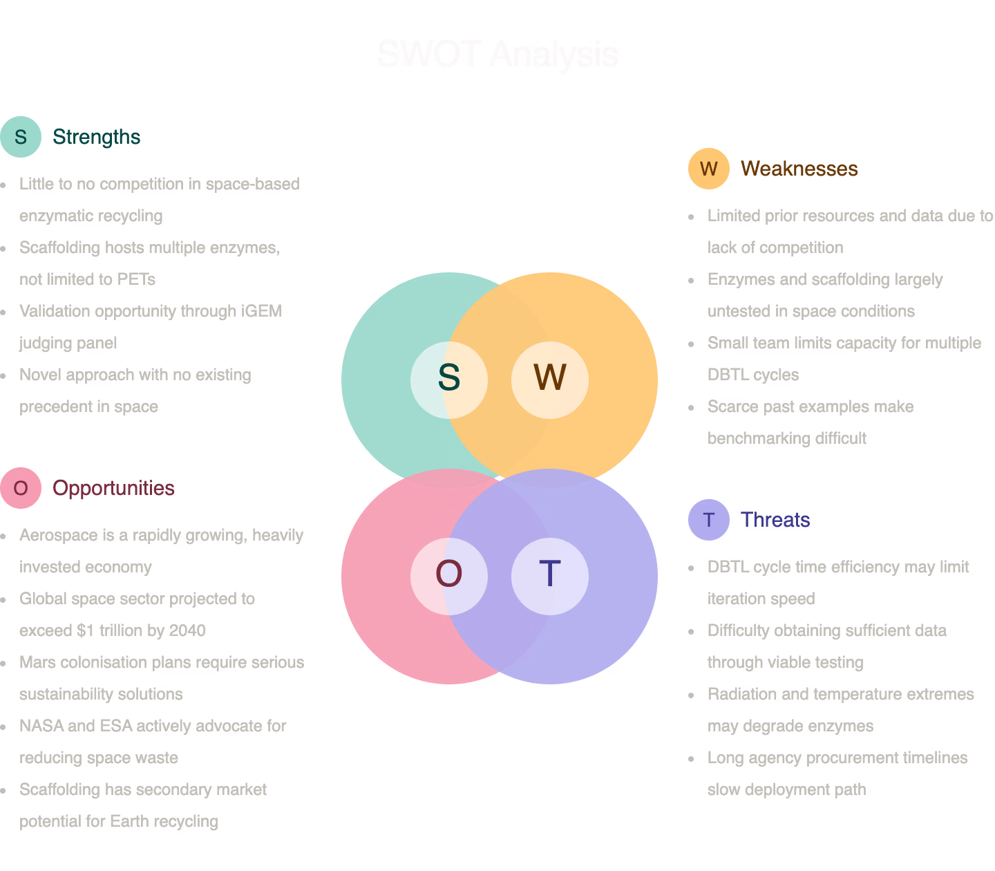 SWOT analysis diagram with four overlapping circles for Strengths, Weaknesses, Opportunities and Threats