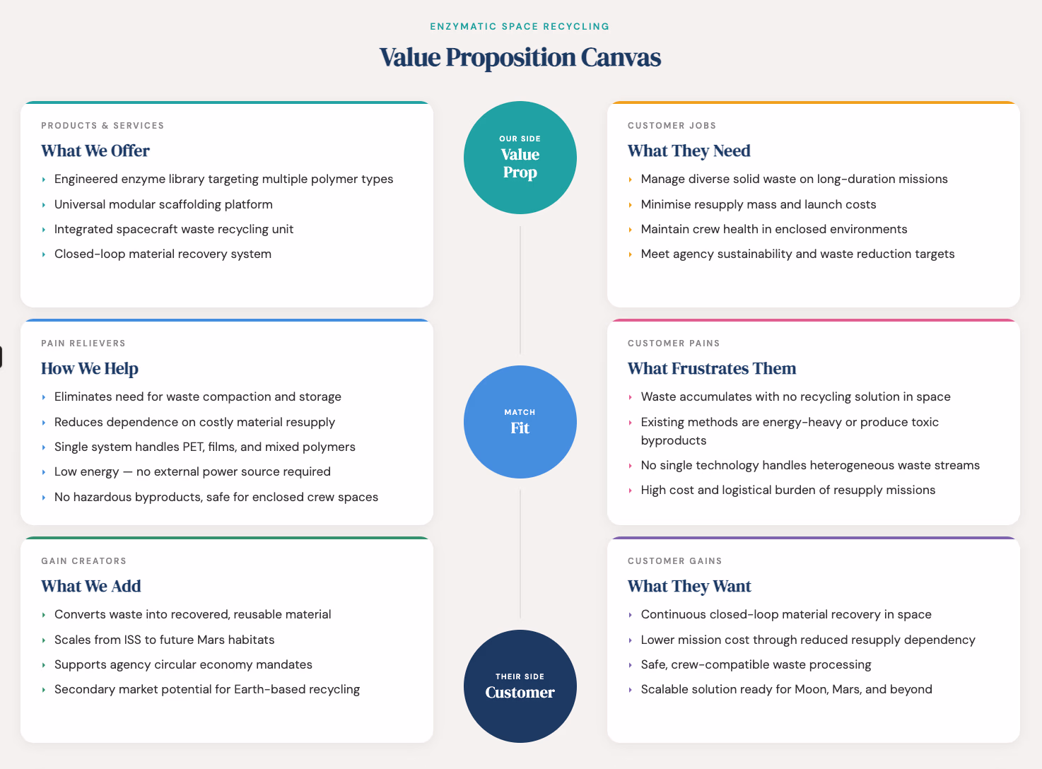 Value Proposition Canvas for enzymatic space recycling: our side (what we offer, how we help, what we add) matched against the customer side (what they need, what frustrates them, what they want)