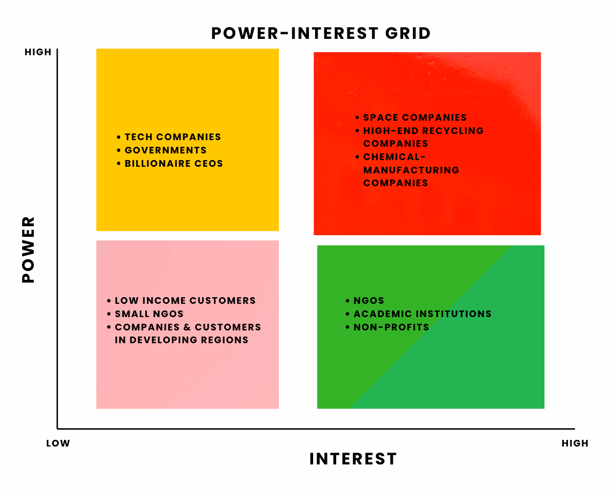 Power–interest grid with four quadrants plotting stakeholder power against interest