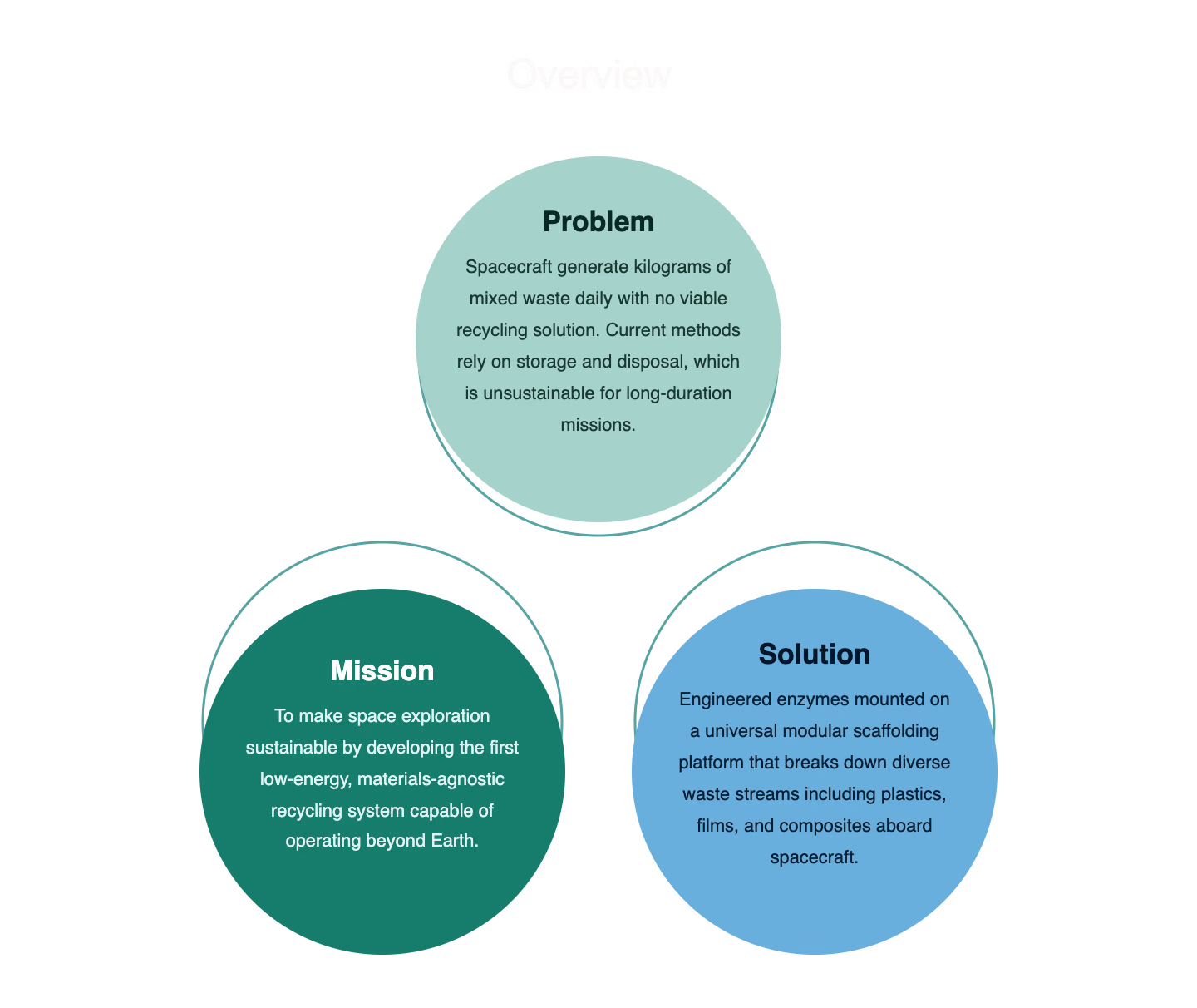 Overview diagram with three circles labelled Problem, Mission and Solution