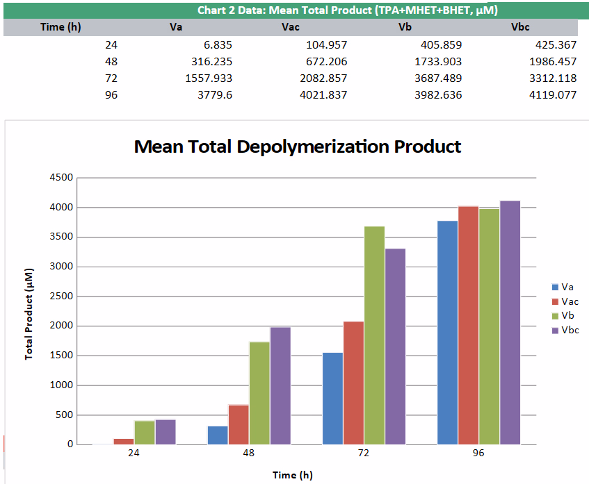 Mean total depolymerization product
