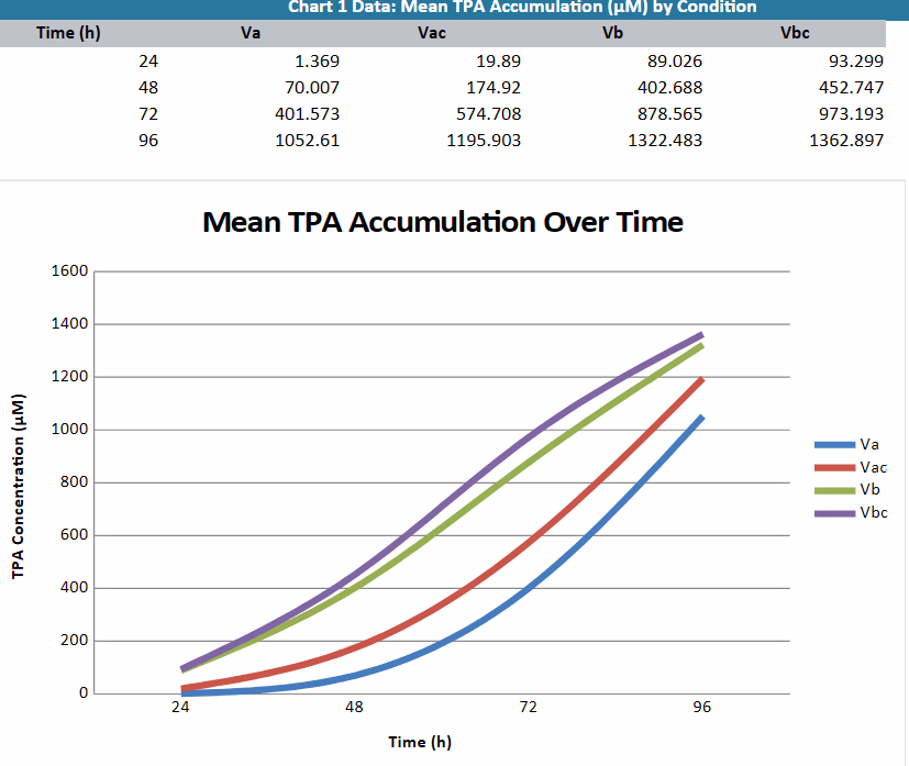 Mean TPA over time