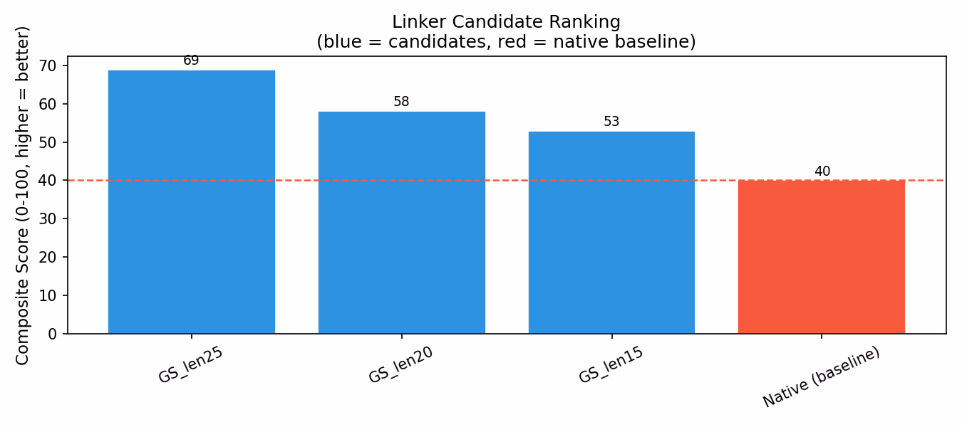 Linker composite score comparison