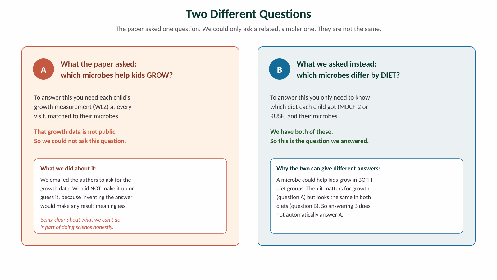 Diagram contrasting the growth question, which needs per-child growth data, with the arm question, which the public data can answer.