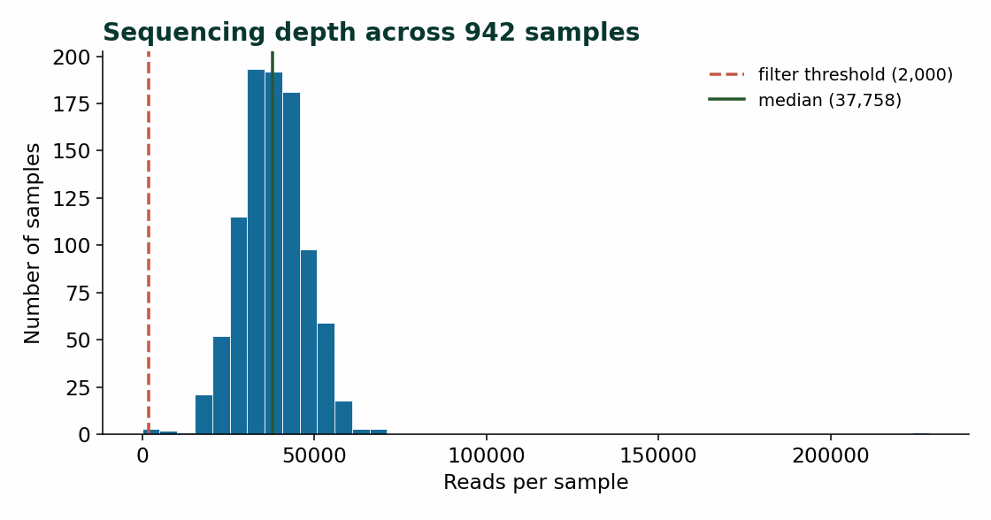 Histogram of per-sample read depth, with nearly all samples above the 2,000-read cutoff marked in red.
