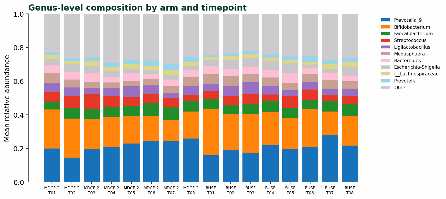 Stacked bar chart of community composition by treatment arm and timepoint, showing the dominant genera.