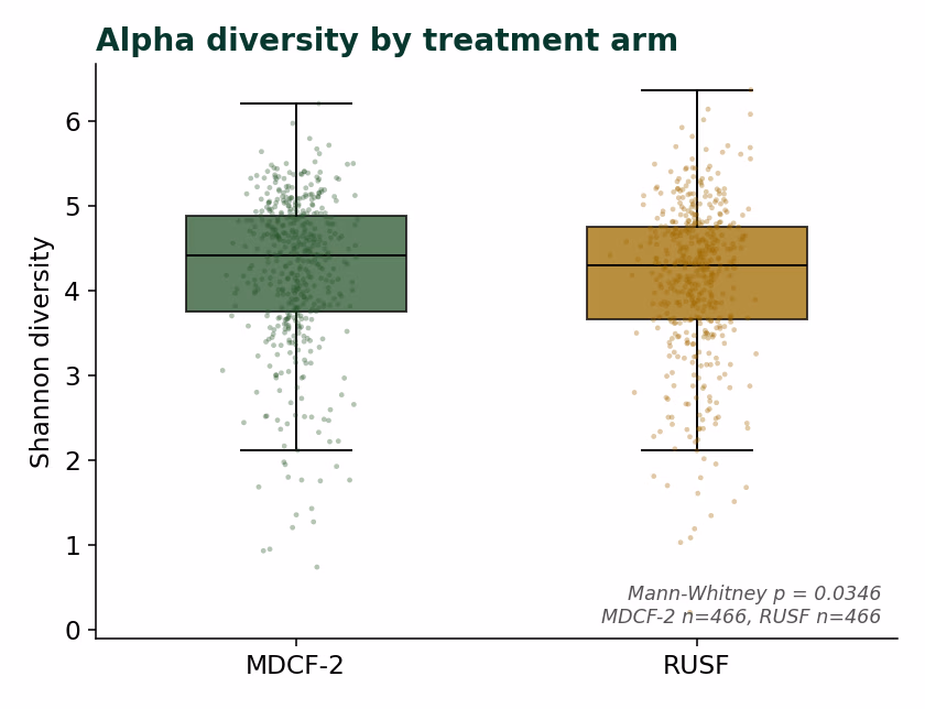 Box plots of within-child alpha diversity by treatment arm, slightly higher under MDCF-2.