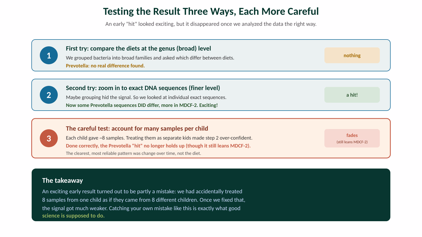 Three-panel comparison of the same question tested at broad composition, ASV level, and under the mixed model, with the apparent hit receding.
