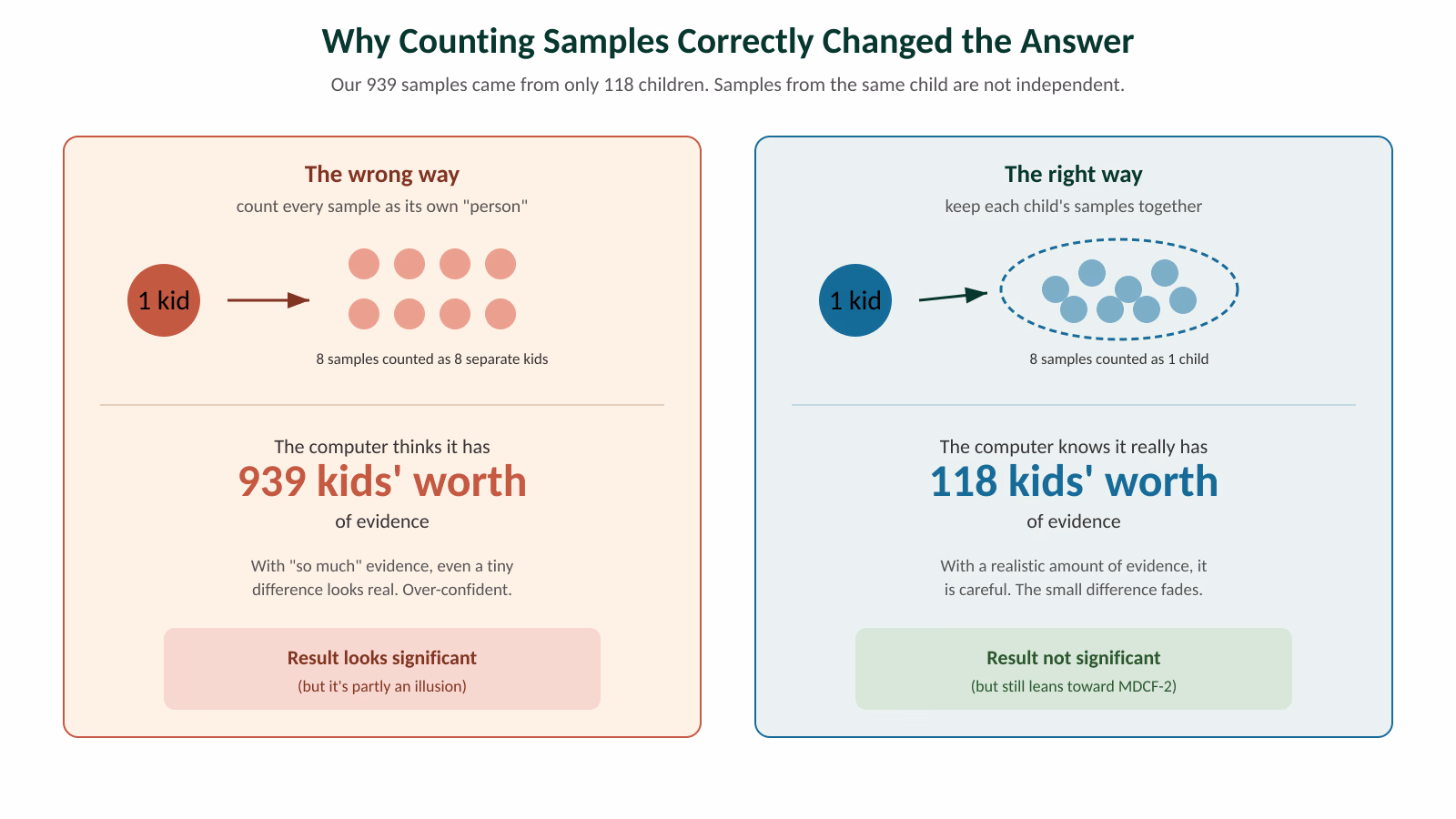Diagram of pseudoreplication: 939 samples drawn from 118 children, and the random intercept that restores the correct effective sample size.