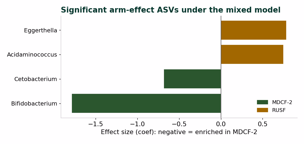 Bar chart of the genera the differential-abundance test flags as arm-associated, led by Bifidobacterium lower under MDCF-2.