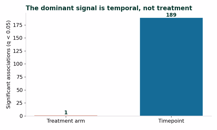 Tally of every significant effect found, with timepoint effects vastly outnumbering diet effects.