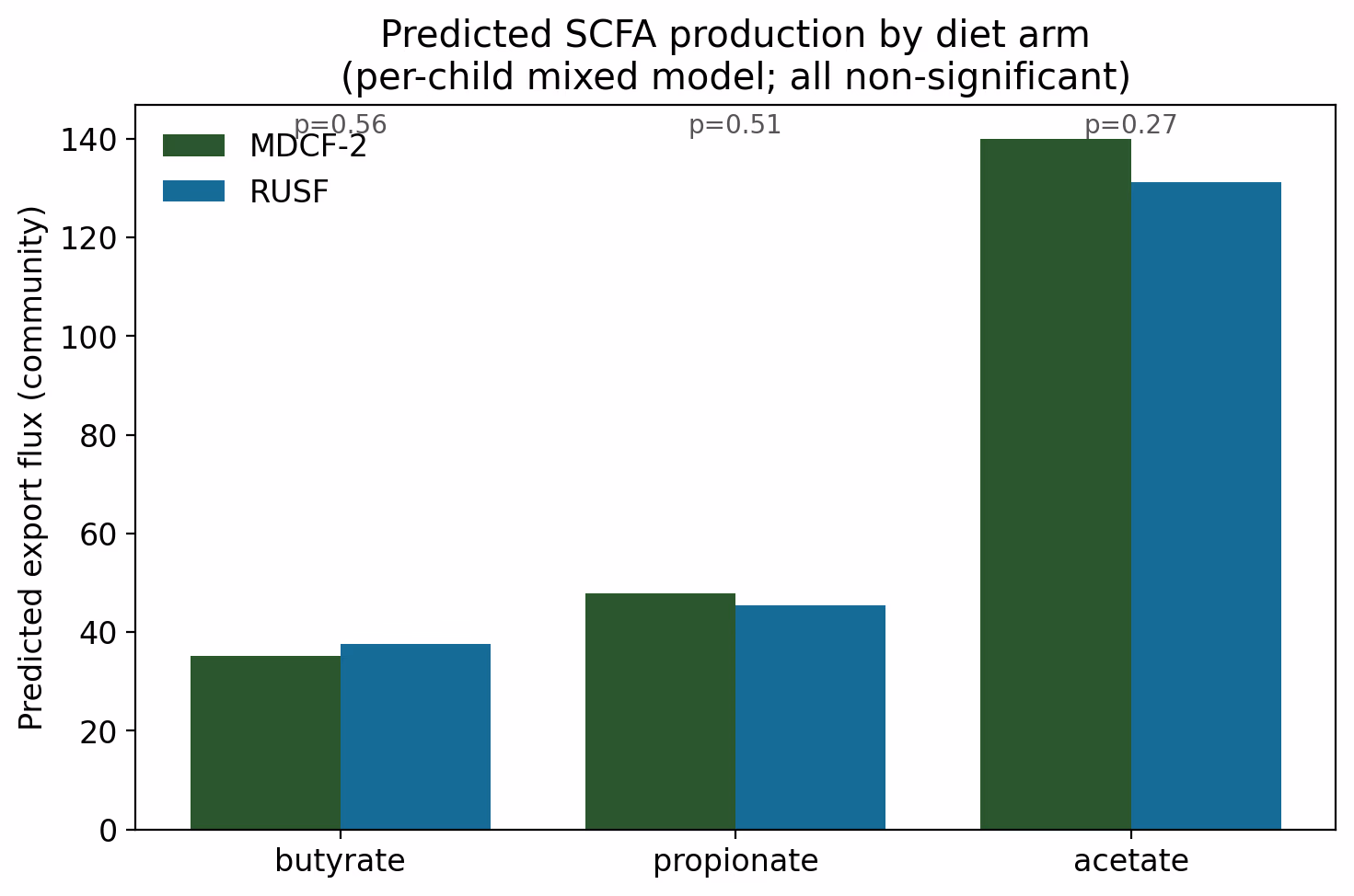 Grouped bars of predicted short-chain fatty acid production under MDCF-2 versus RUSF, with no significant difference.