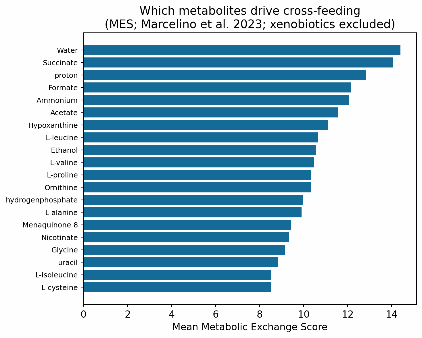 Bar chart of metabolites ranked by Metabolic Exchange Score, led by succinate, formate and acetate.
