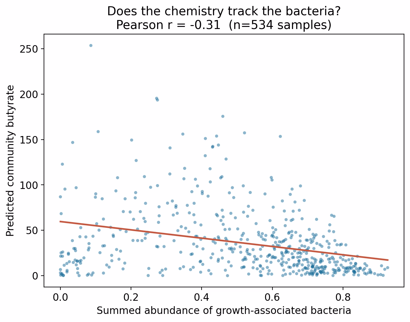 Scatter of predicted community butyrate against summed growth-taxon abundance, one point per sample, with a negative trend.
