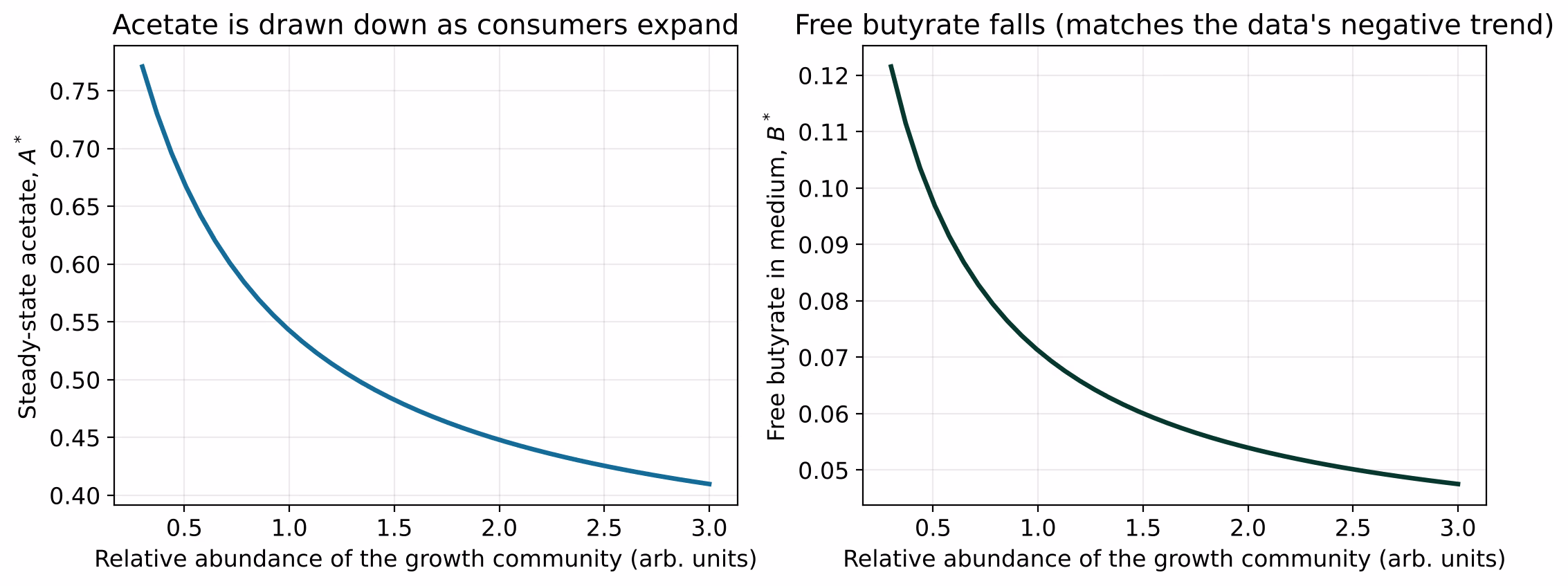 Two panels showing the steady state of the minimal model as the consumer-dominated community expands: shared acetate falls, and free butyrate falls with it.
