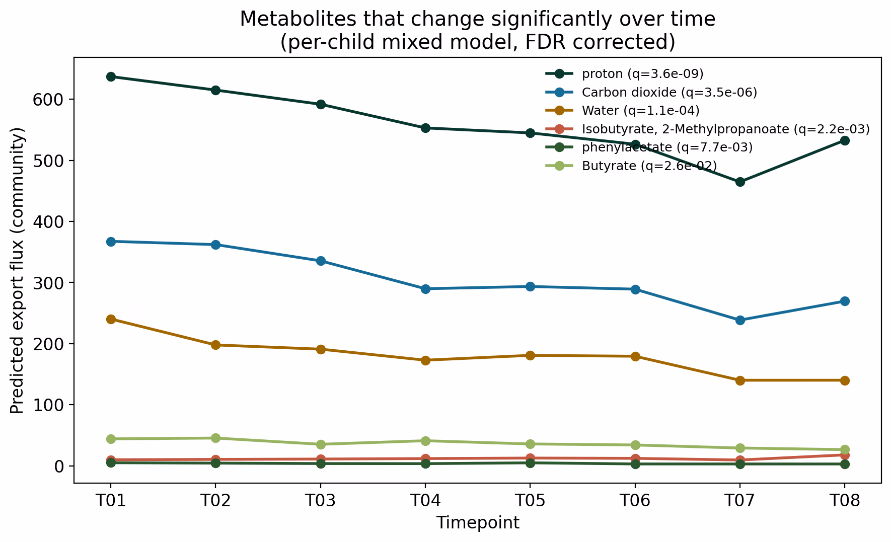Panels of the six metabolites with significant timepoint effects, five declining across the study and one rising.