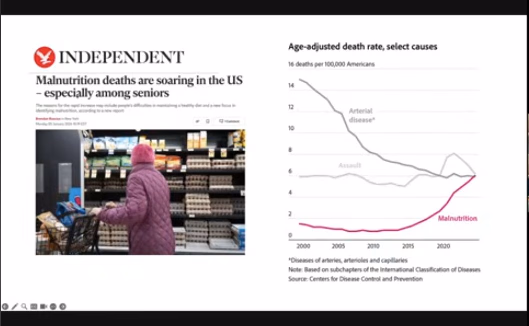 A news report on rising US malnutrition deaths beside a chart of age-adjusted death rates for selected causes from 2000 onward.