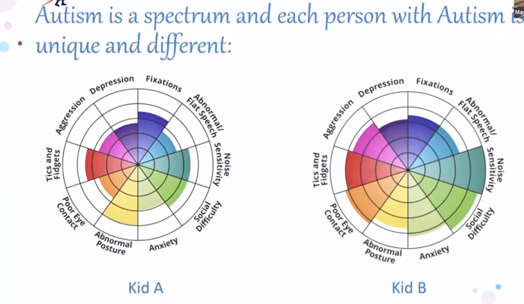 Two radar charts labeled Kid A and Kid B plotted across the same twelve traits, with visibly different shapes.