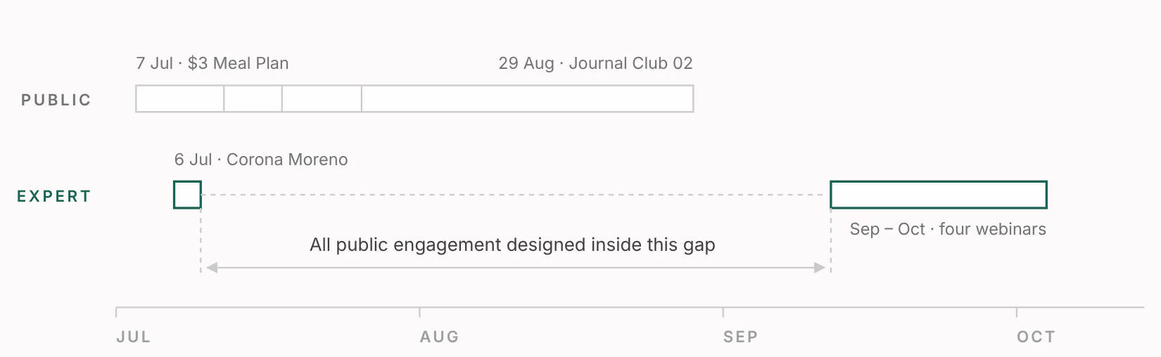 The project's four-month engagement timeline with public-facing work on the upper track and expert consultation on the lower one, the two journal clubs marked among the upper ticks.