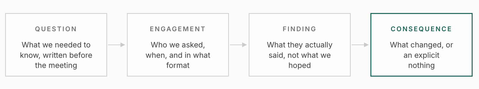 Four linked fields in sequence: Question, Engagement, Finding, and Consequence, with Consequence outlined in green.