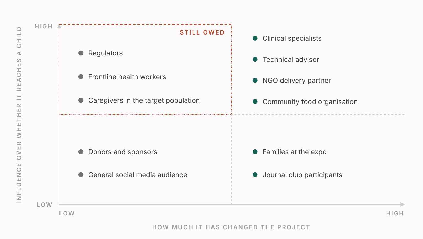 A scatter of stakeholder groups, influence on the vertical axis against effect on the project on the horizontal, with a dashed box in the upper left holding three groups.