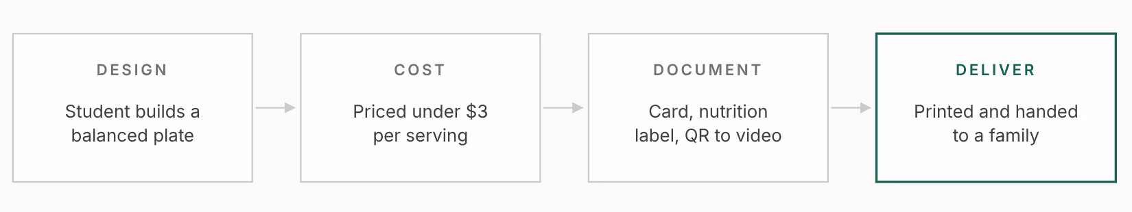 The $3 Meal Plan production route: design, cost, document, deliver.