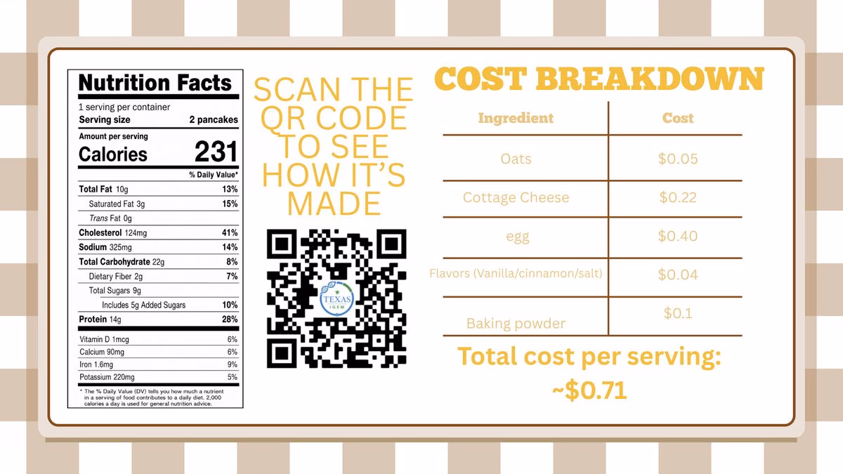 Reverse of the same card showing a Nutrition Facts panel, a QR code with the Texas iGEM mark, and a per-ingredient cost breakdown totalling about 71 cents.